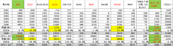 长盈策略 制冷剂6月海关出口数据