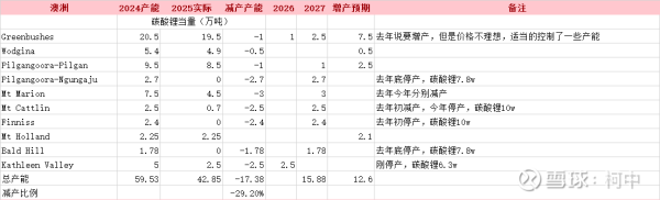 出彩速配 碳酸锂的周期在哪（五）