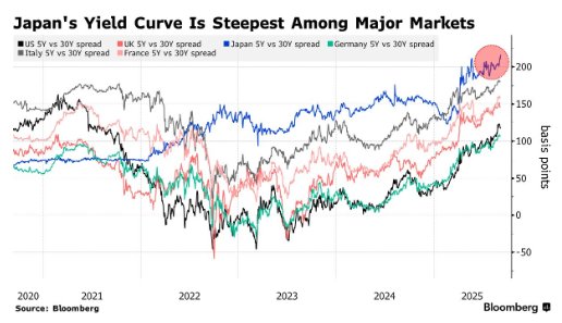 贝盈网 石破茂辞职加剧财政宽松担忧 日本长债遭大幅抛售